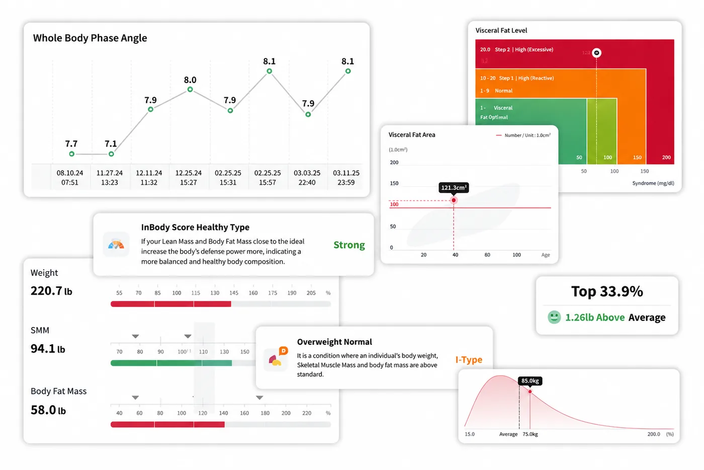 LookinBody Web charts for phase angle, visceral fat, InBody score and ranking